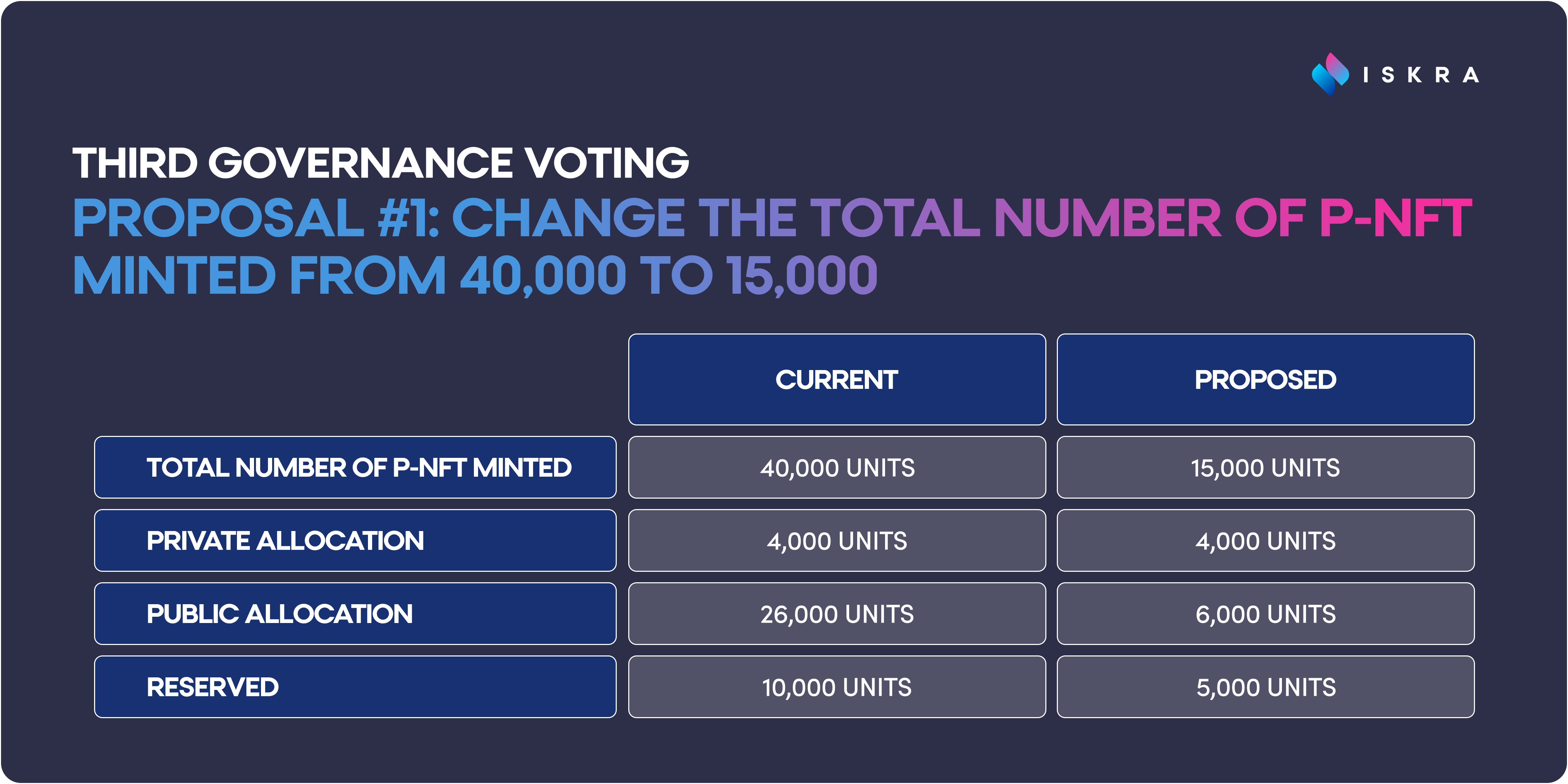 The third governance voting of Iskra covers three (3) proposals to entirely restructure the token economy for P-NFT staking.